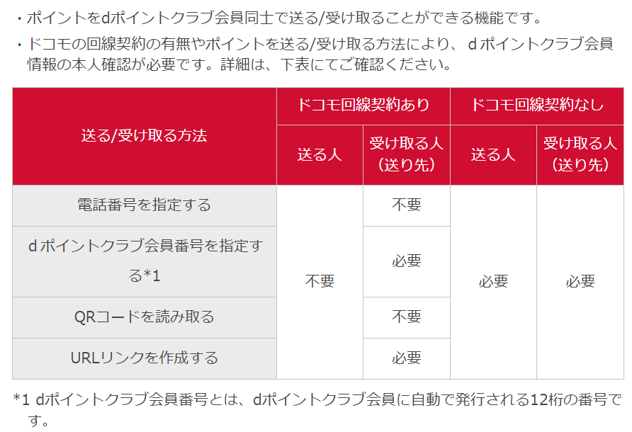 dポイント送信条件