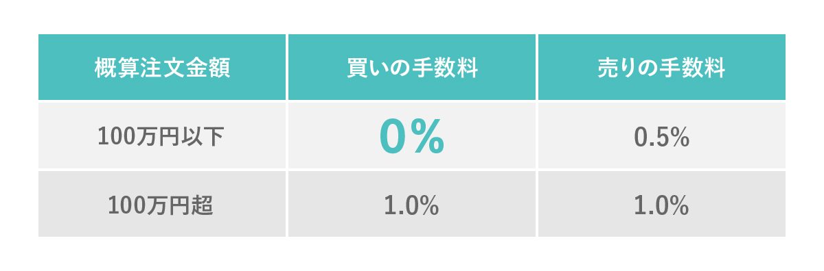 日興フロッギー手数料